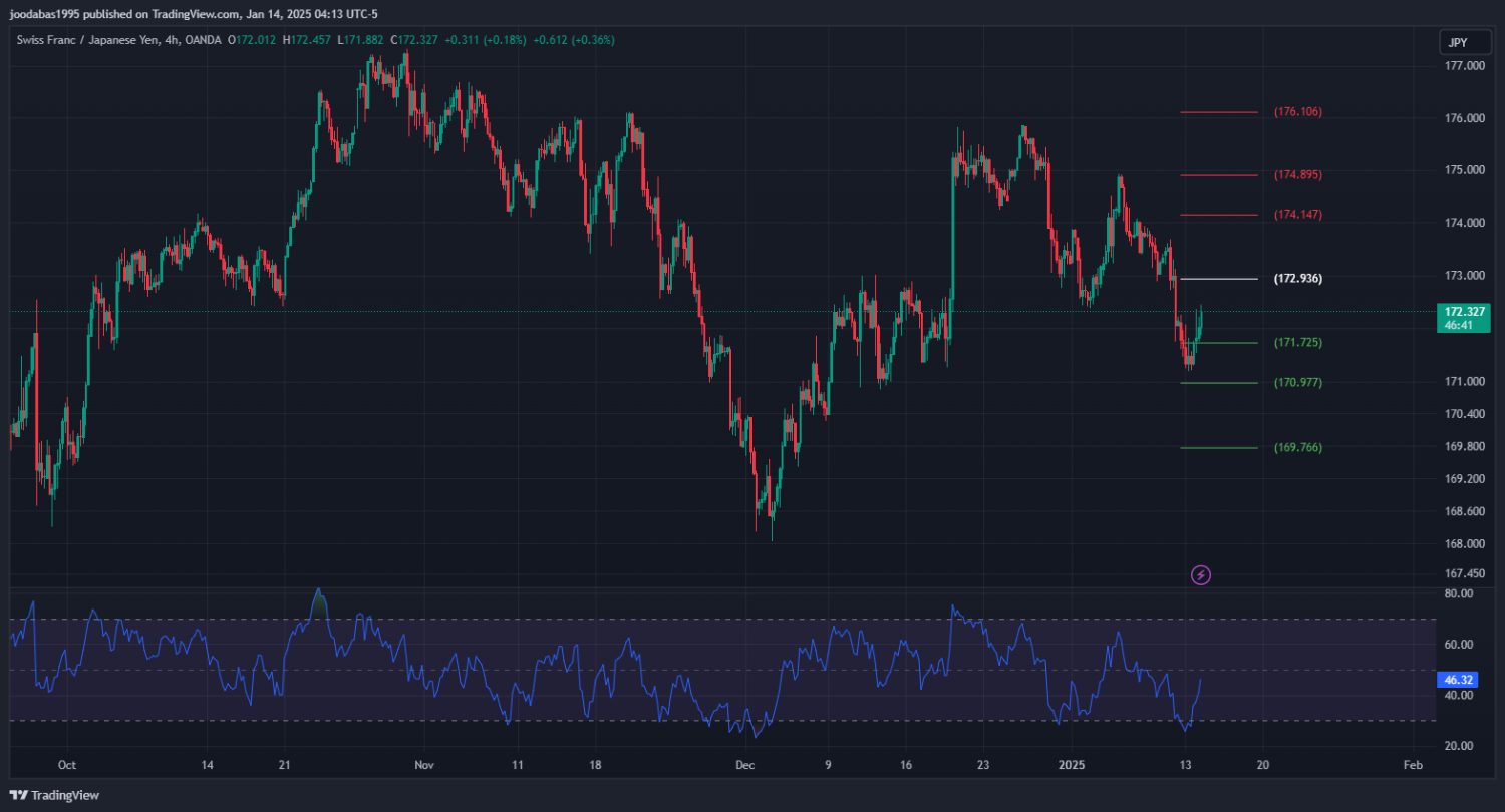 تحليل زوج CHFJPY ليوم الثلاثاء 14-1-2025