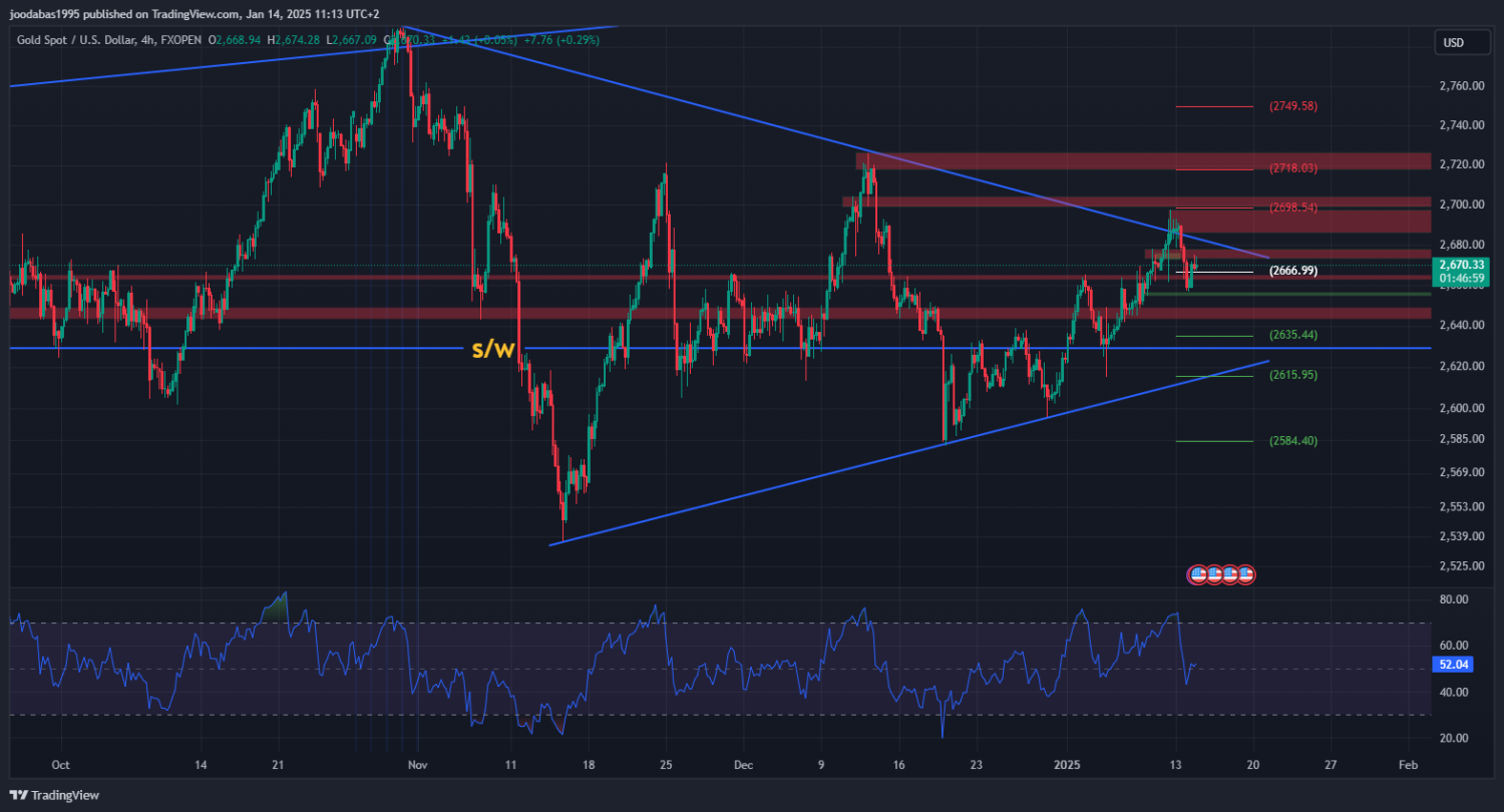 تحليل الذهب ليوم الثلاثاء 14-1-2025