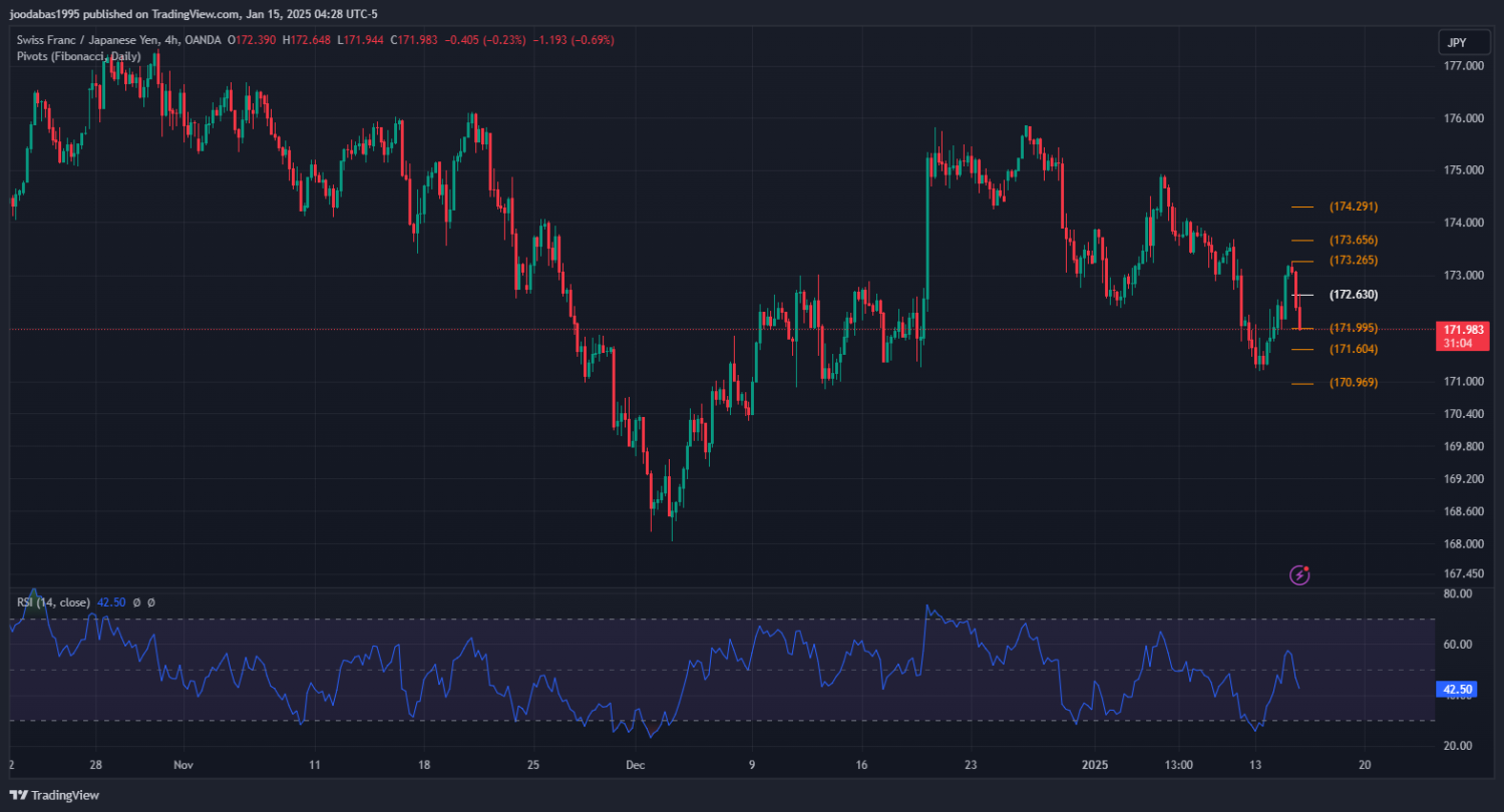 تحليل زوج CHFJPY ليوم الاربعاء 15-1-2025