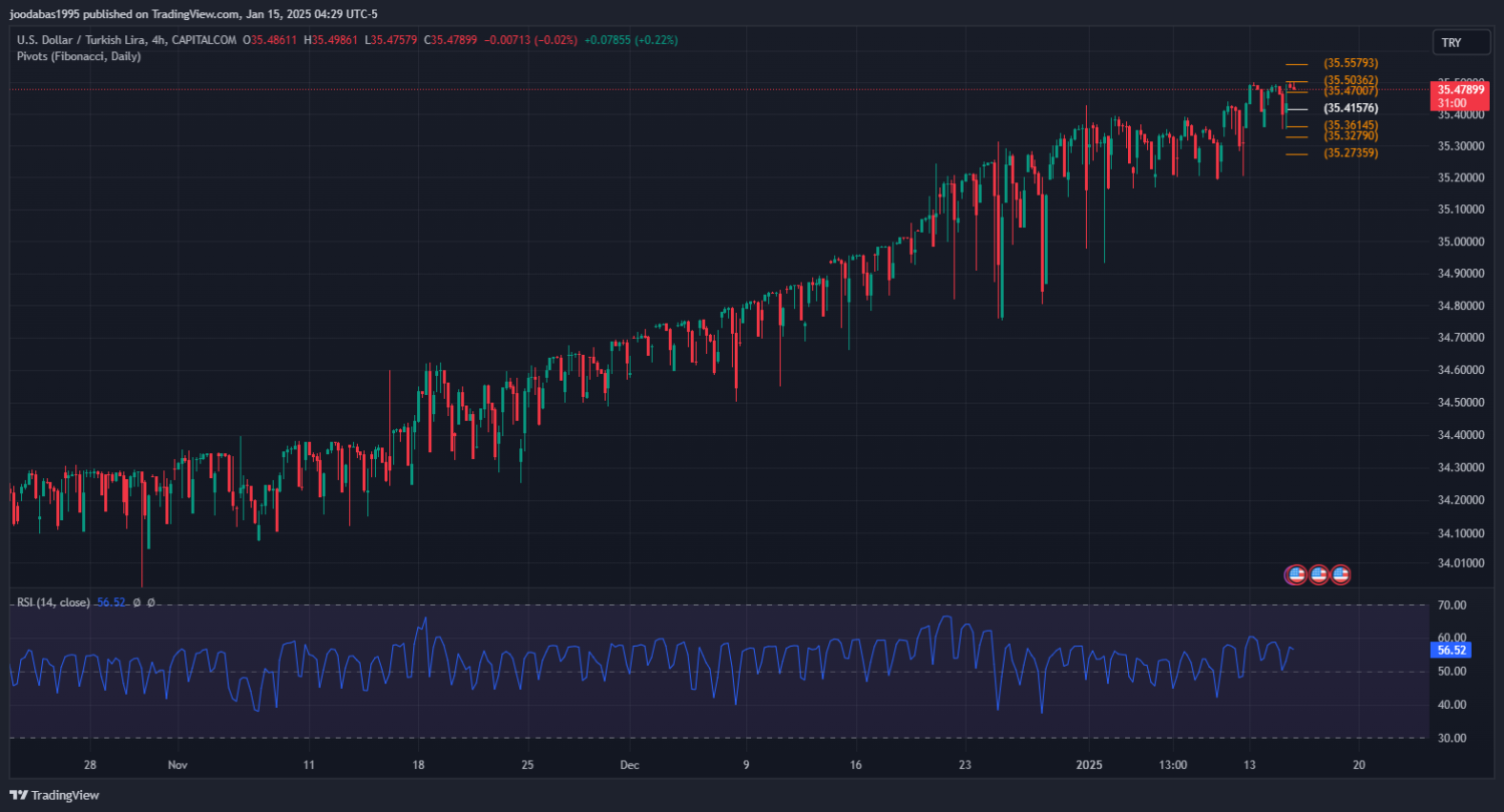 تحليل زوج USDTRY ليوم الاربعاء الموافق 15-1-2025