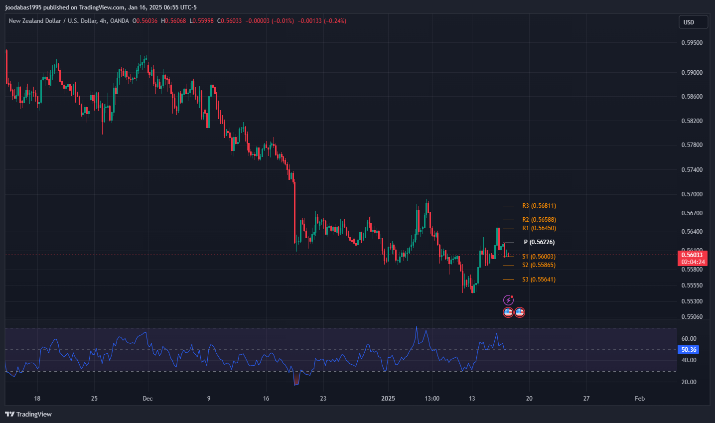 حليل NZDUSD دولار ليوم الخيمس 16-1-2025