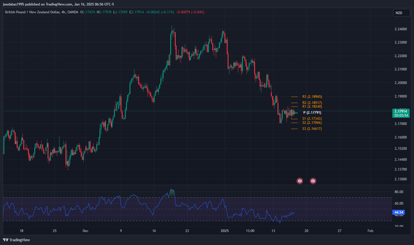 تحليل زوج GBPNZD ليوم الخميس 16-1-2025