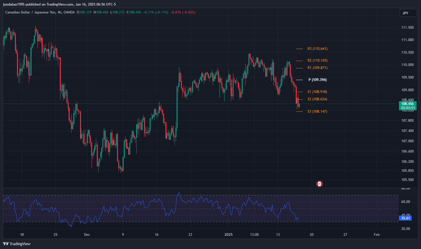 تحليل زوج CADJPY ليوم الخميس 16-1-2025