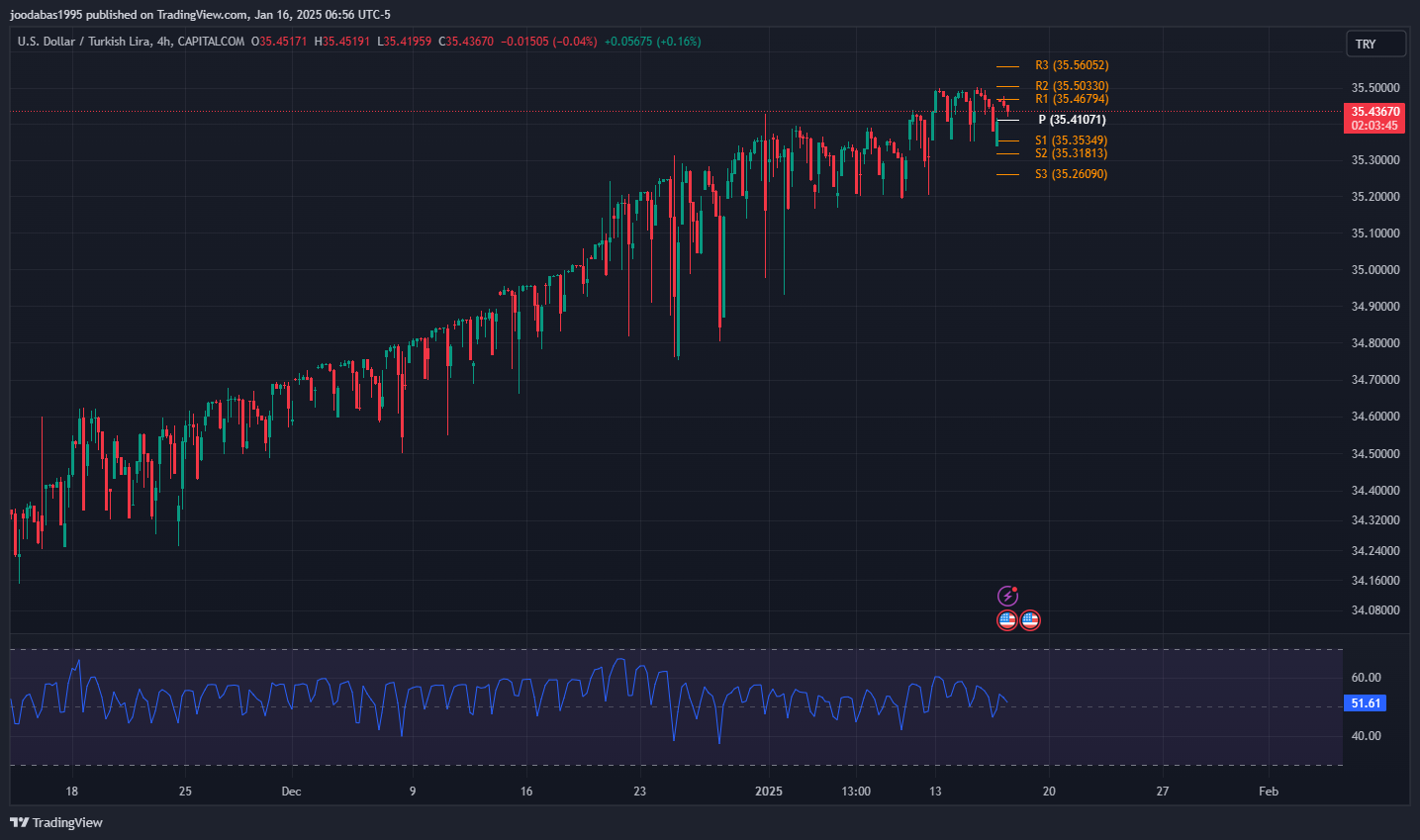 تحليل زوج USDTRY ليوم الخميس الموافق 16-1-2025