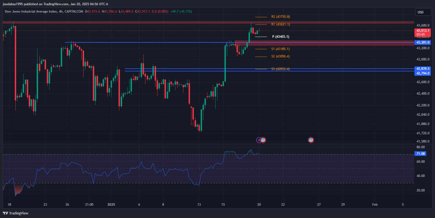 تحليل مؤشر الداو جونز ليوم الاثنين الموافق 20-1-2025