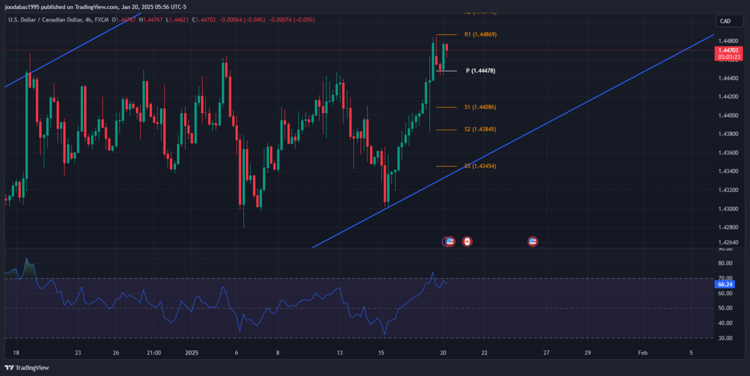 تحليل USDCAD دولار ليوم الاثنين 20-1-2025