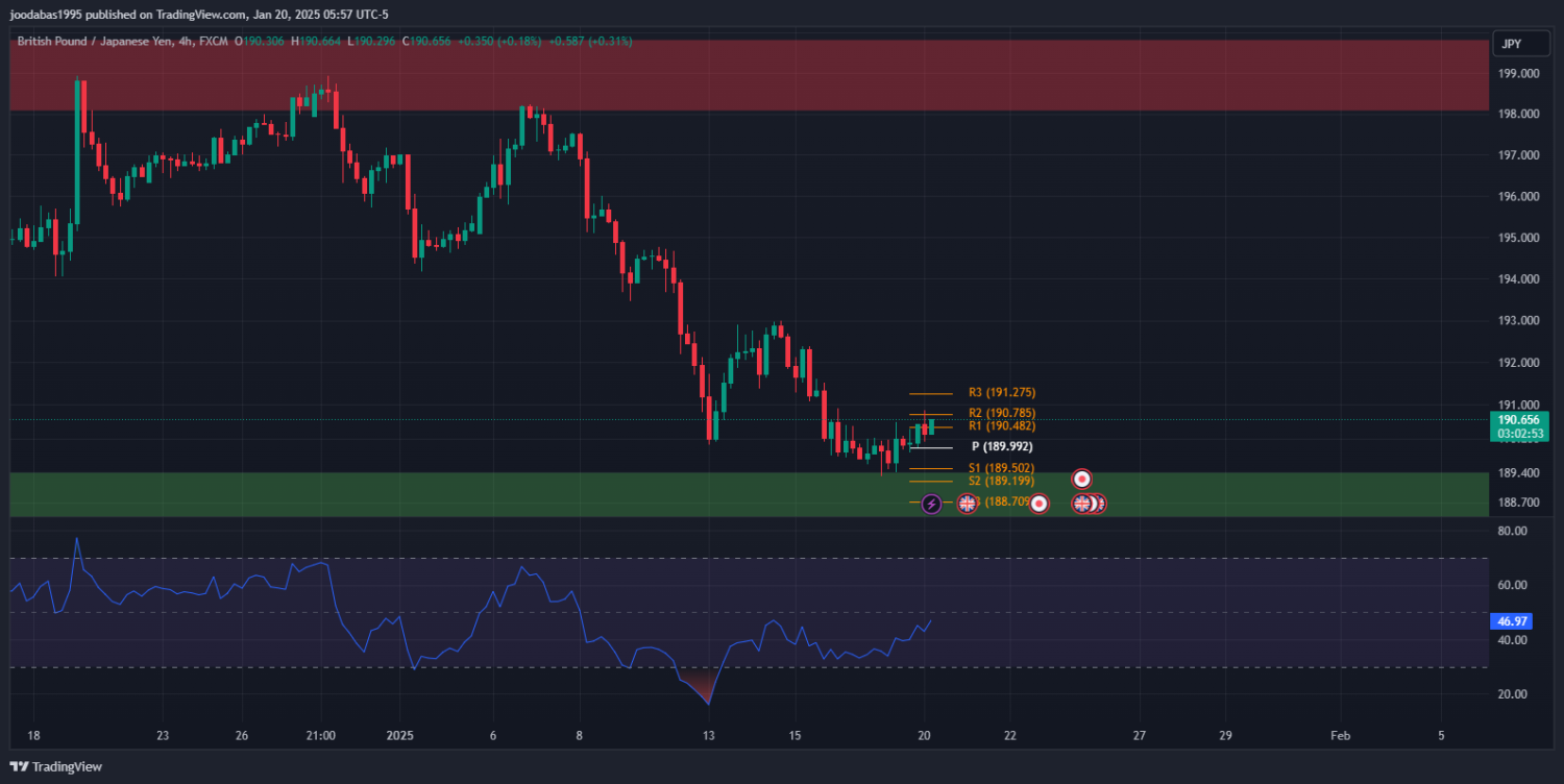 تحليل زوج GBPJPY ليوم الاثنين20-1-2025