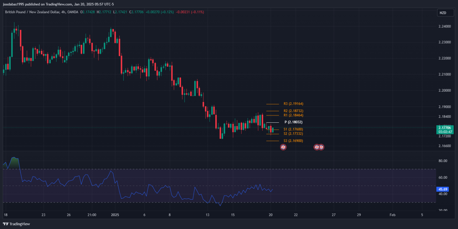 تحليل زوج GBPNZD ليوم الاثنين 20-1-2025