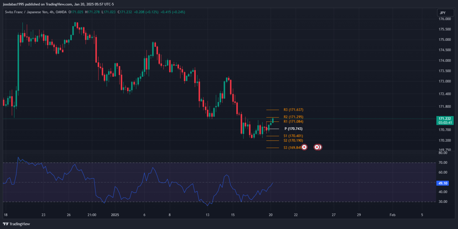 تحليل زوج CHFJPY ليوم الاثنين 20-1-2025