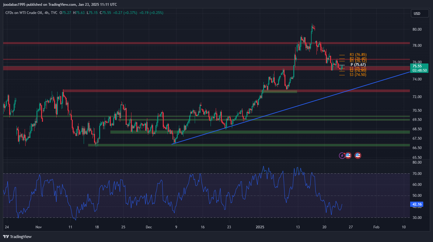 تحليل USOIL ليوم الاثنين 23-1-2025