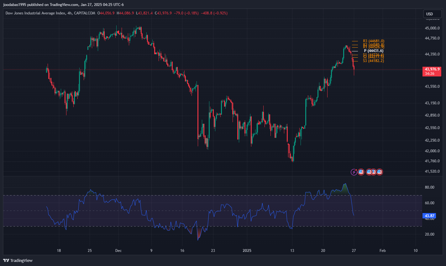 تحليل مؤشر الداو جونز ليوم الاثنين الموافق 27-1-2025