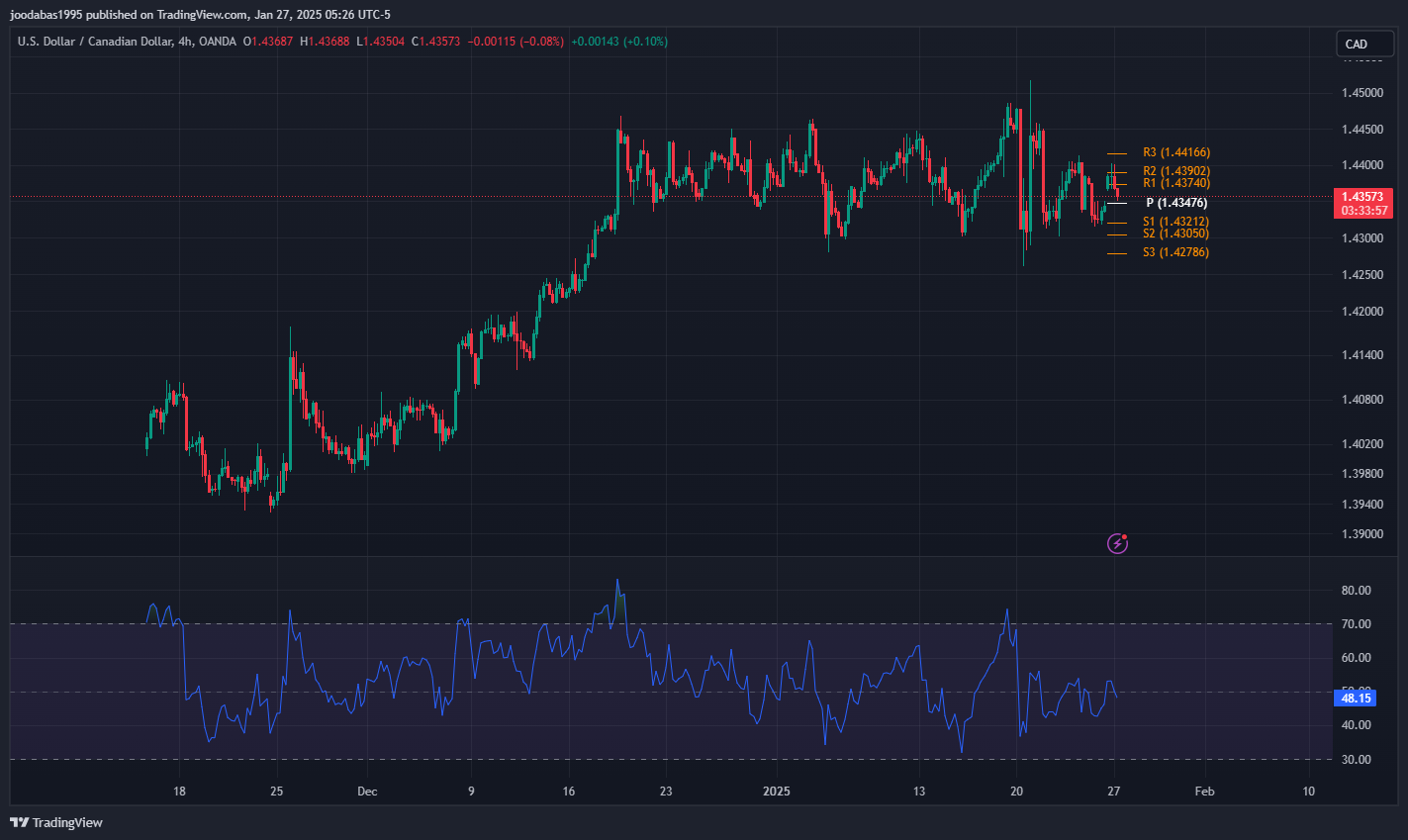 تحليل USDCAD دولار ليوم الاثنين 27-1-2025