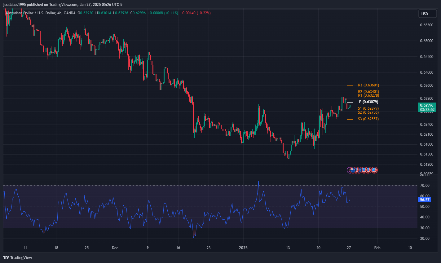 تحليل زوج الدولار الاسترالي مقابل الدولار الامريكي ليوم الاثنين 27-1-2025
