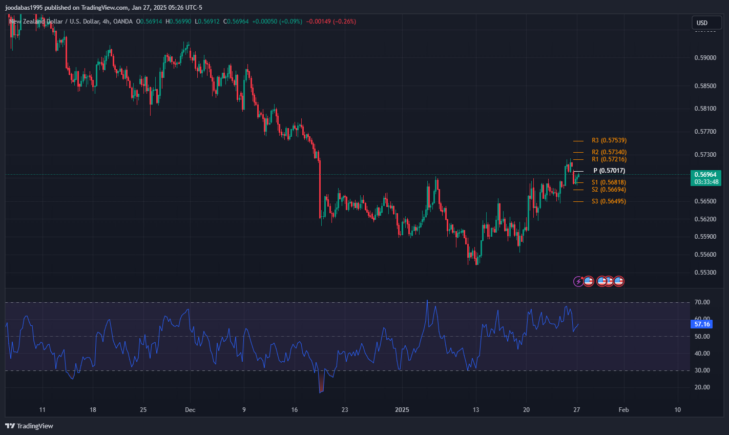 تحليل NZDUSD دولار ليوم الاثنين 27-1-2025