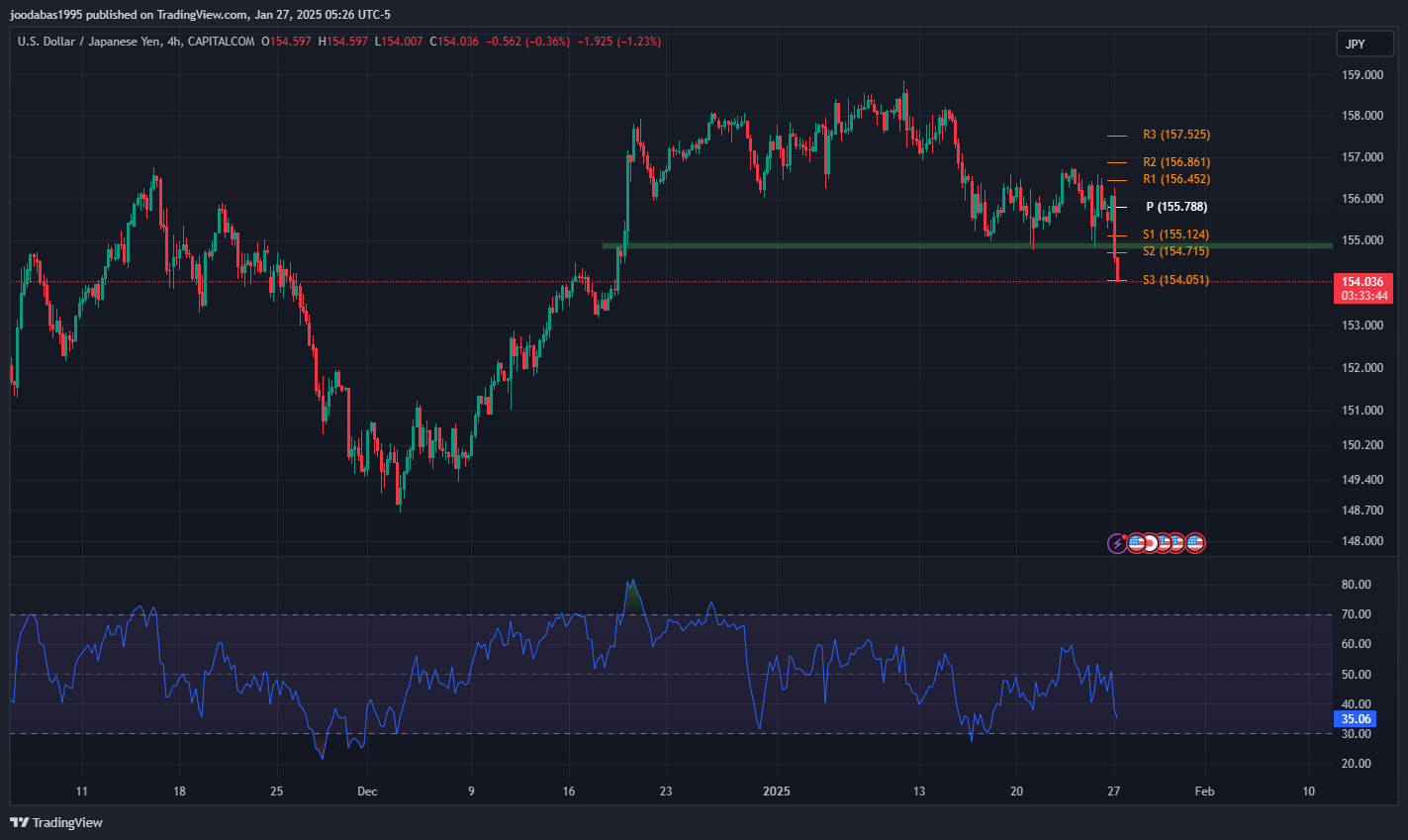 تحليل USDJPY دولار ليوم الاثنين 27-1-2025