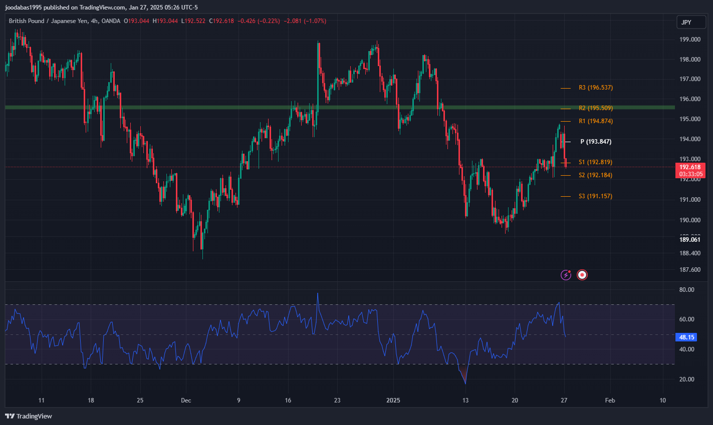 تحليل زوج GBPJPY ليوم الاثنين 27-1-2025