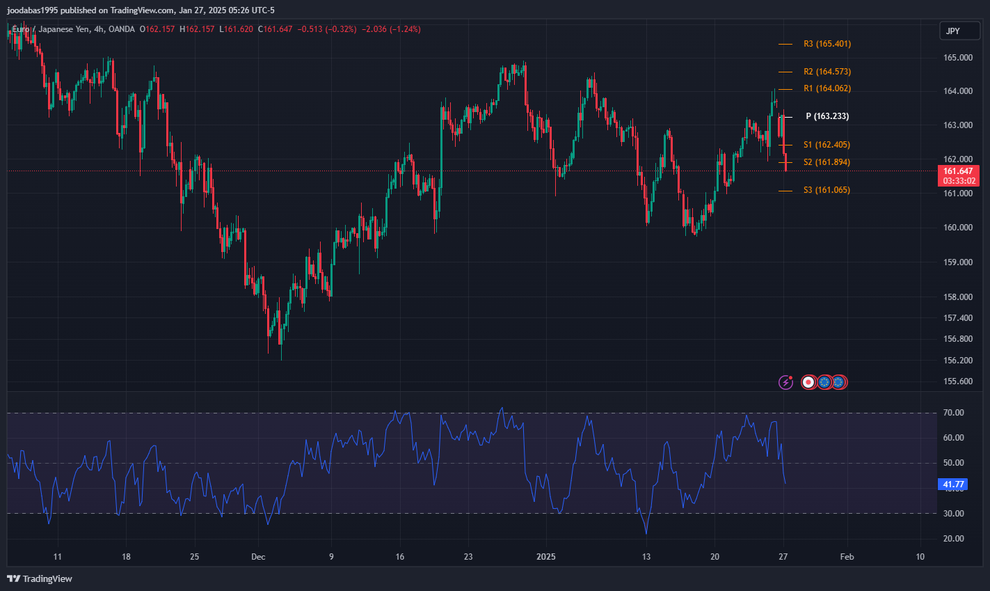 تحليل زوج EURJPY ليوم الاثنين 27-1-2025