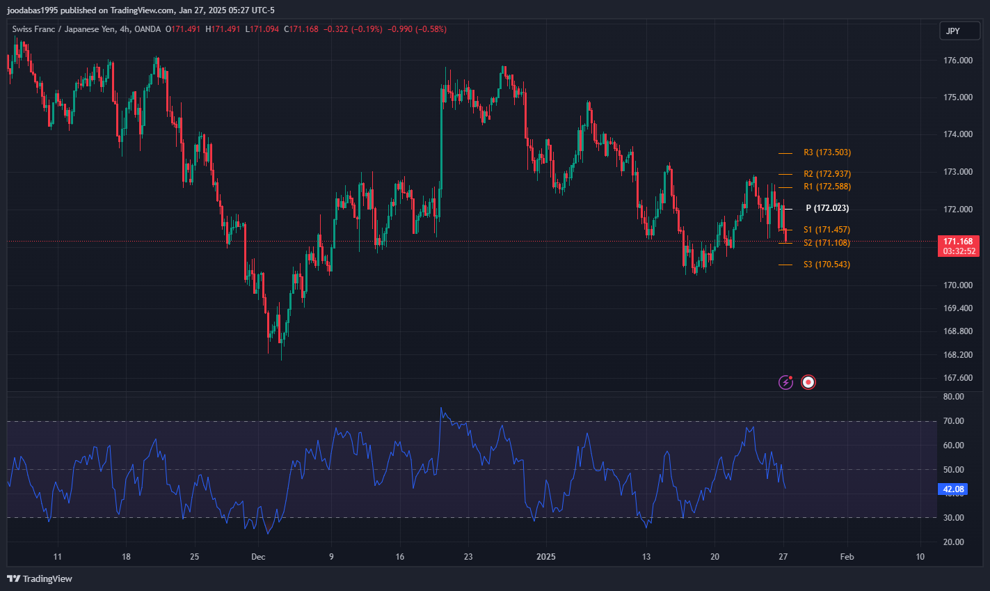 تحليل زوج CHFJPY ليوم الاثنين 27-1-2025