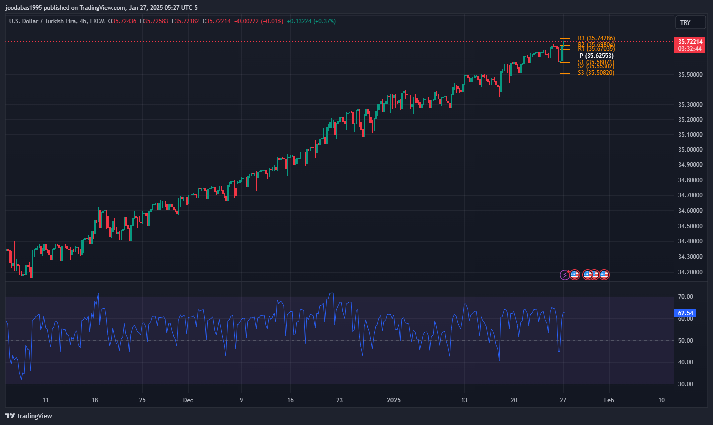 تحليل زوج USDTRY ليوم الاثنين الموافق 27-1-2025