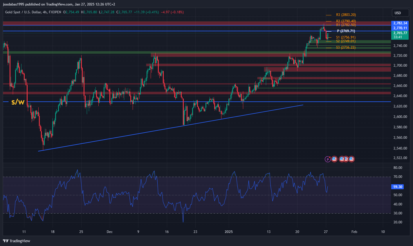 تحليل الذهب ليوم الاثنين 27-1-2025
