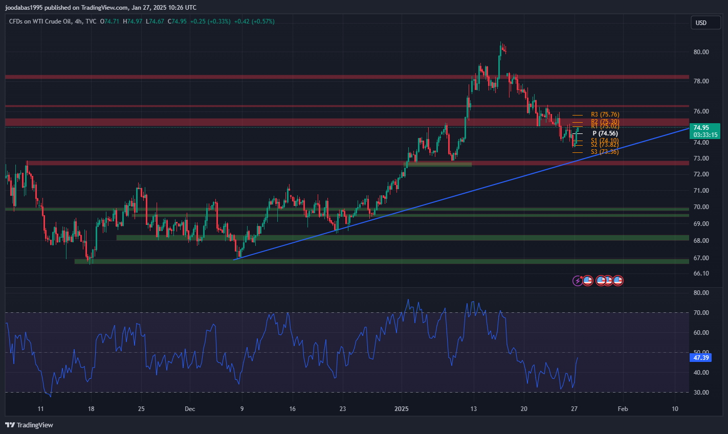 تحليل USOIL ليوم الاثنين 27-1-2025