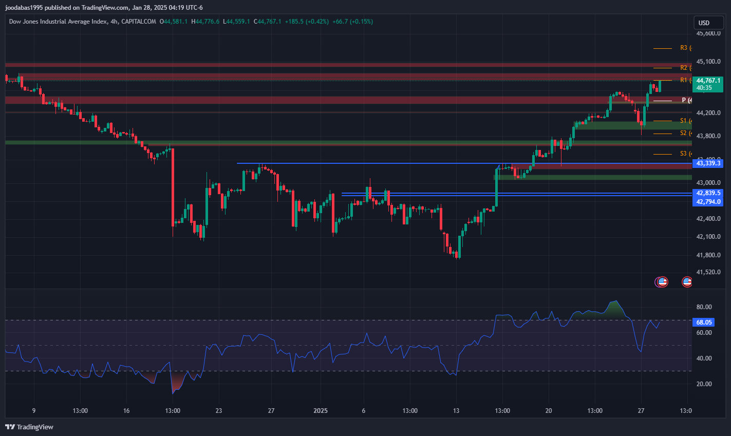 تحليل مؤشر الداو جونز ليوم الثلاثاء الموافق 28-1-2025
