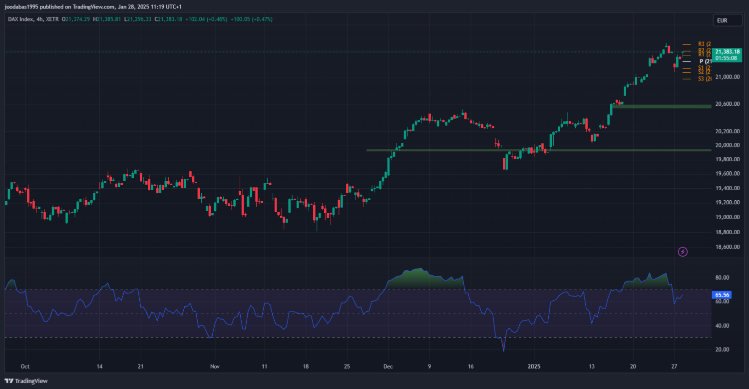 تحليل مؤشر الداكس الالماني ليوم الثلاثاء الموافق 28-1-2025