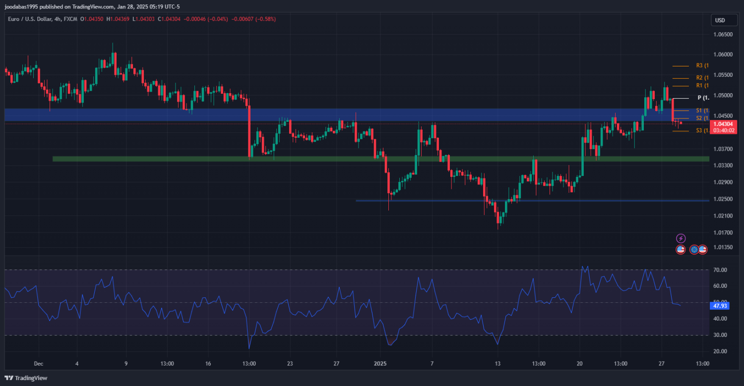 تحليل زوج اليورو دولار ليوم الثلاثاء 28-1-2025
