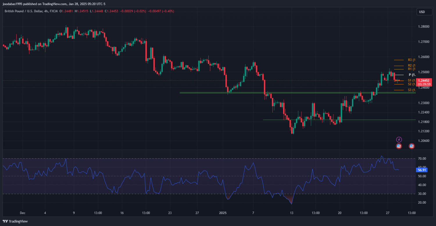 تحليل الباوند دولار ليوم الثلاثاء 28-1-2025