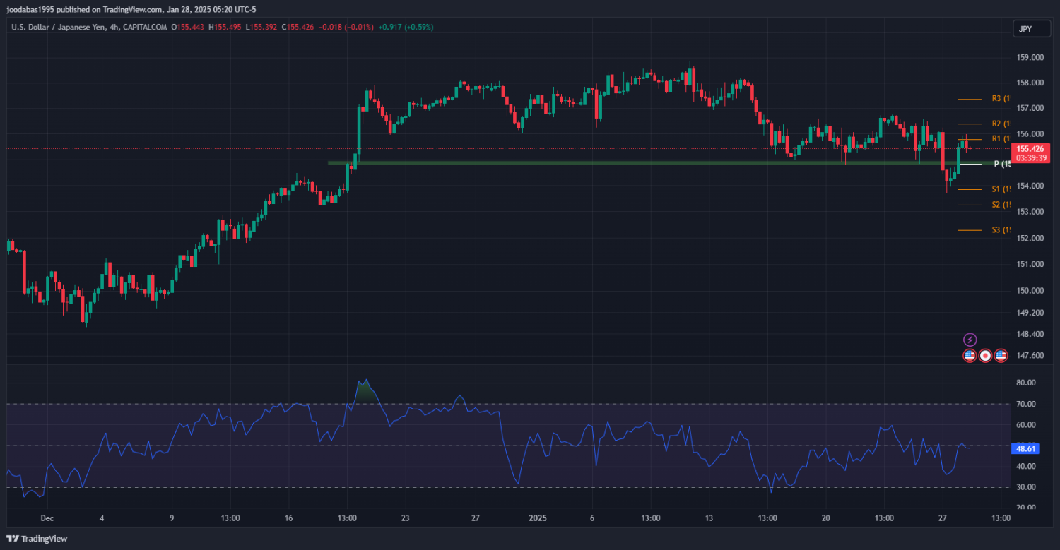 تحليل USDJPY دولار ليوم الثلاثاء 28-1-2025