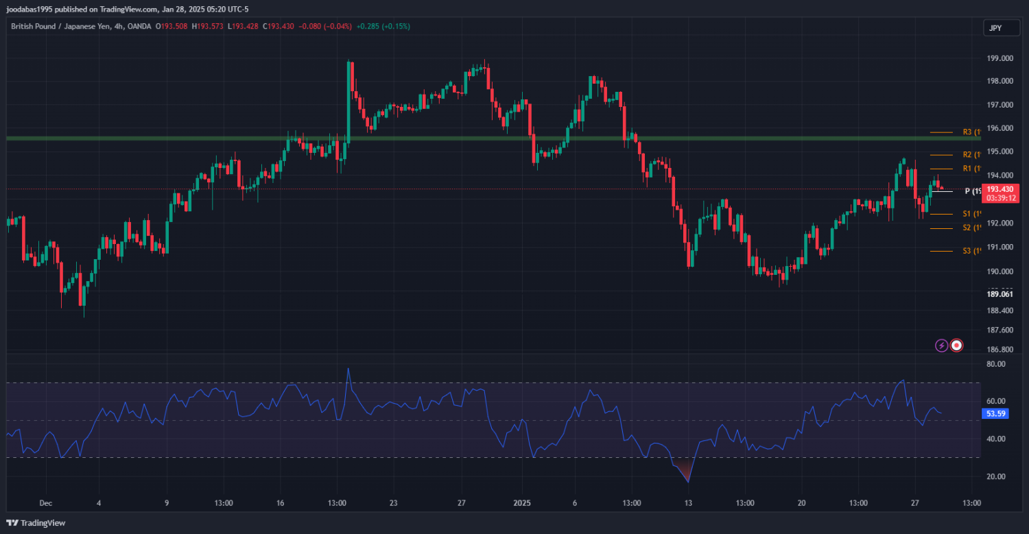 تحليل زوج GBPJPY ليوم الثلاثاء 28-1-2025