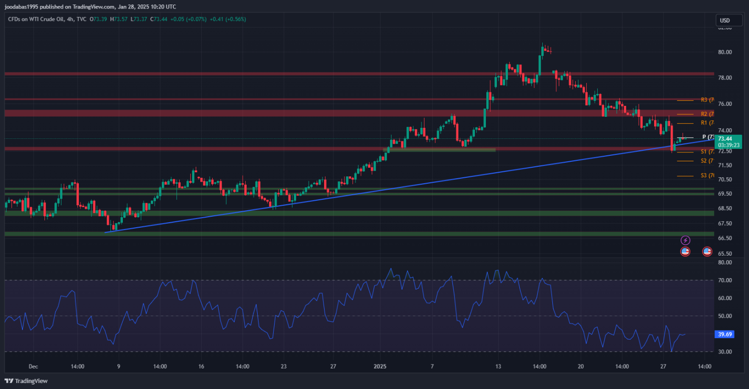 تحليل USOIL ليوم الاثلاثاء 28-1-2025