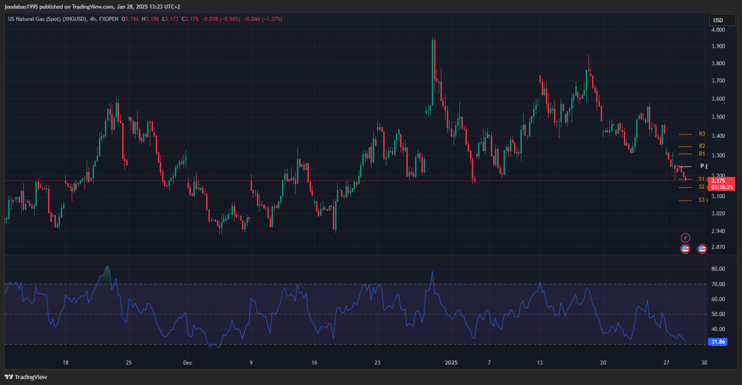 تحليل الغاز الطبيعي ليوم الثلاثاء 28-1-2025