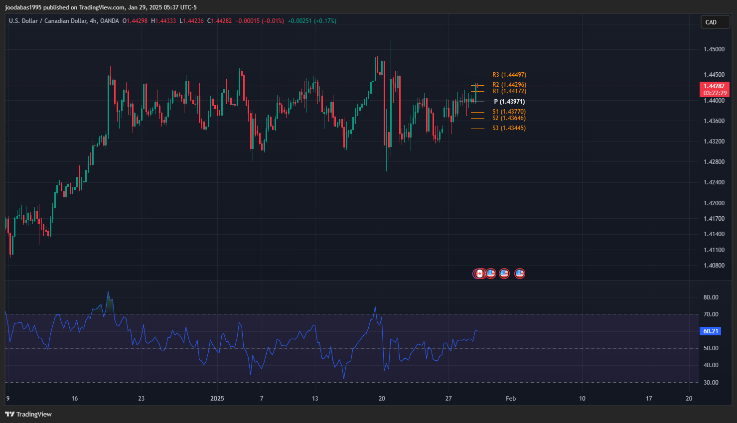 تحليل USDCAD دولار ليوم الاربعاء 29-1-2025