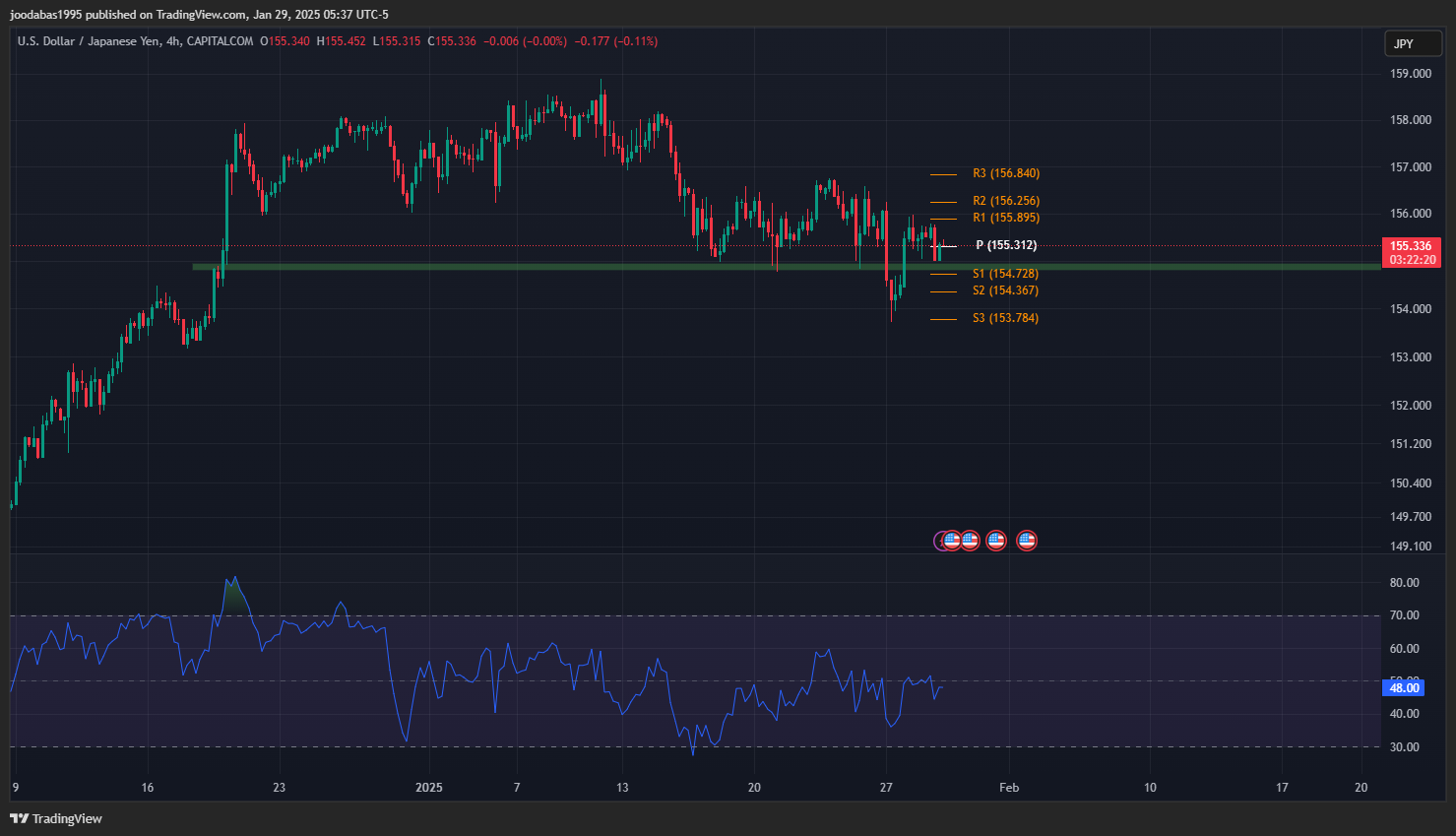 تحليل USDJPY دولار ليوم الاربعاء 29-1-2025