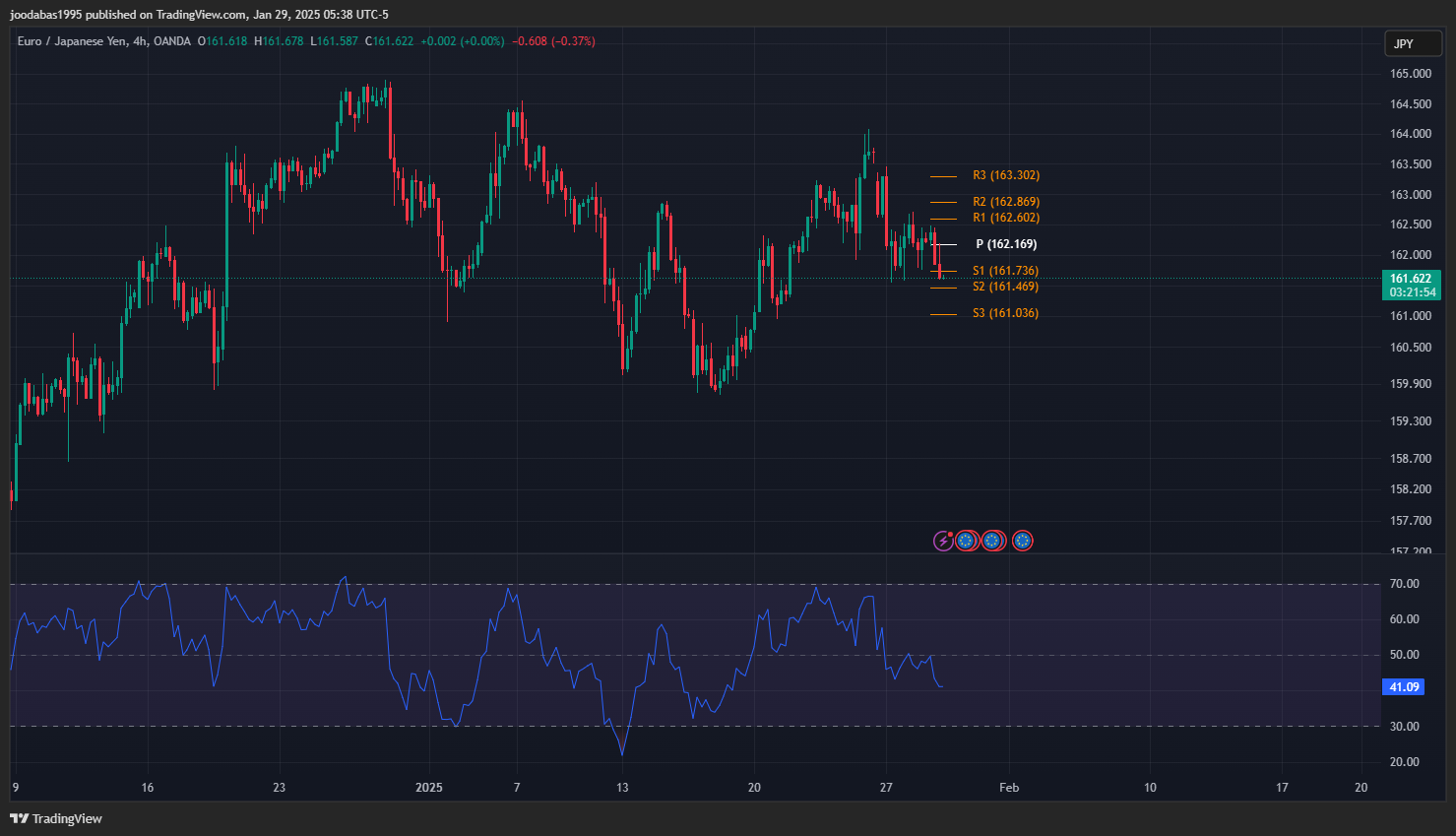 تحليل زوج EURJPY ليوم الاربعاء 29-1-2025