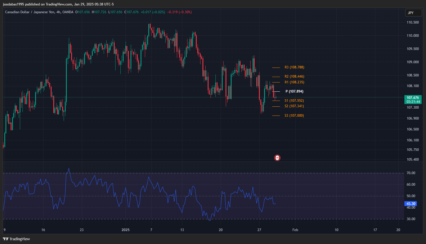 تحليل زوج CADJPY ليوم الاربعاء  29-1-2025