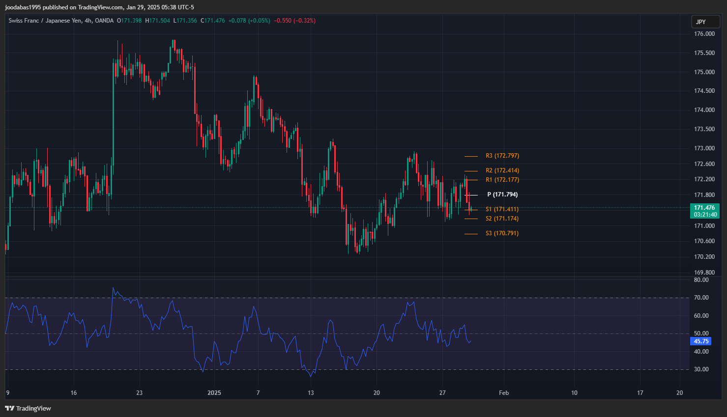 تحليل زوج CHFJPY ليوم الاربعاء 29-1-2025