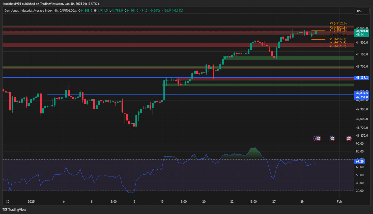 تحليل مؤشر الداو جونز ليوم الخميس الموافق 30-1-2025