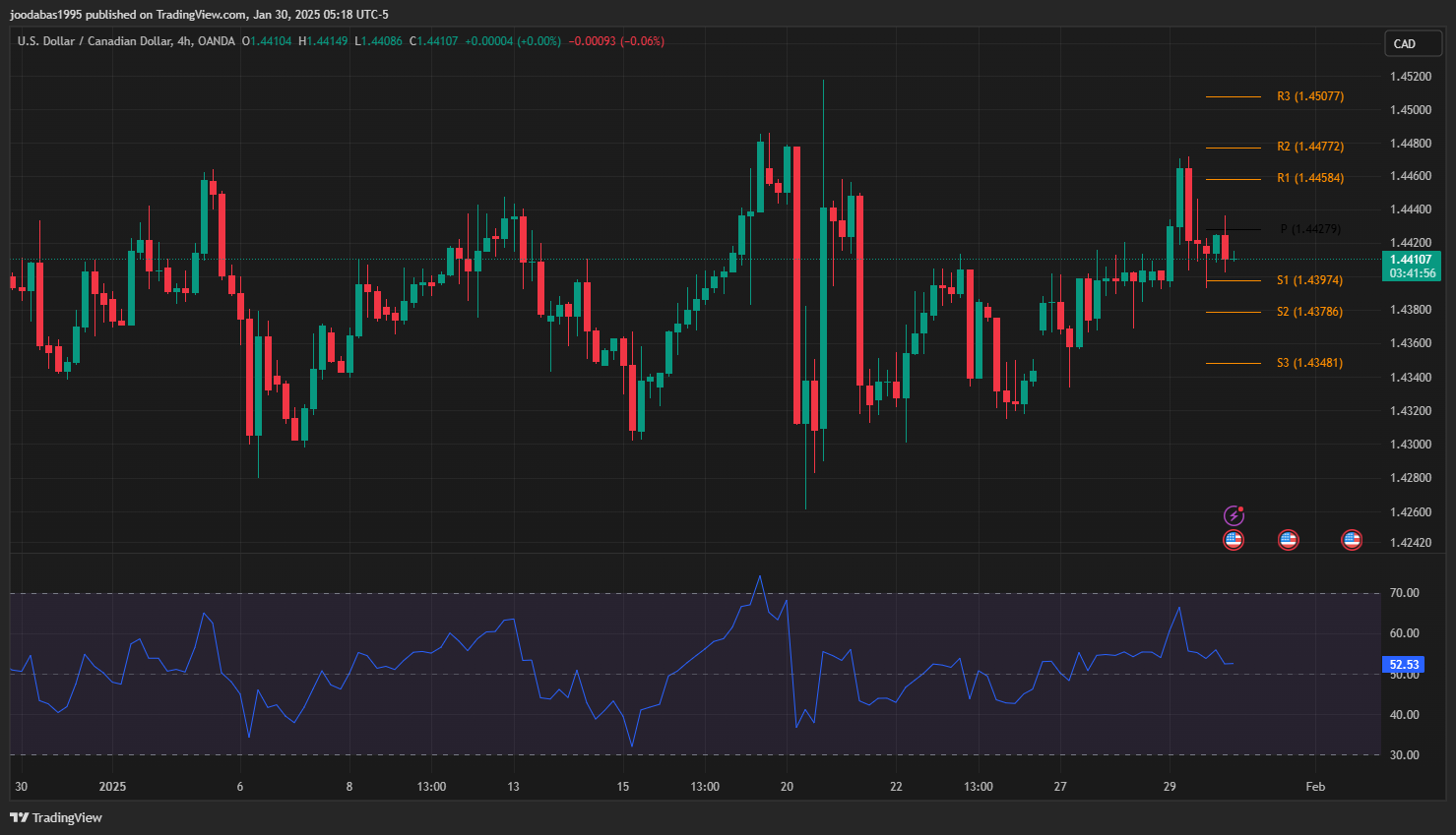 تحليل USDCAD دولار ليوم الخميس30-1-2025