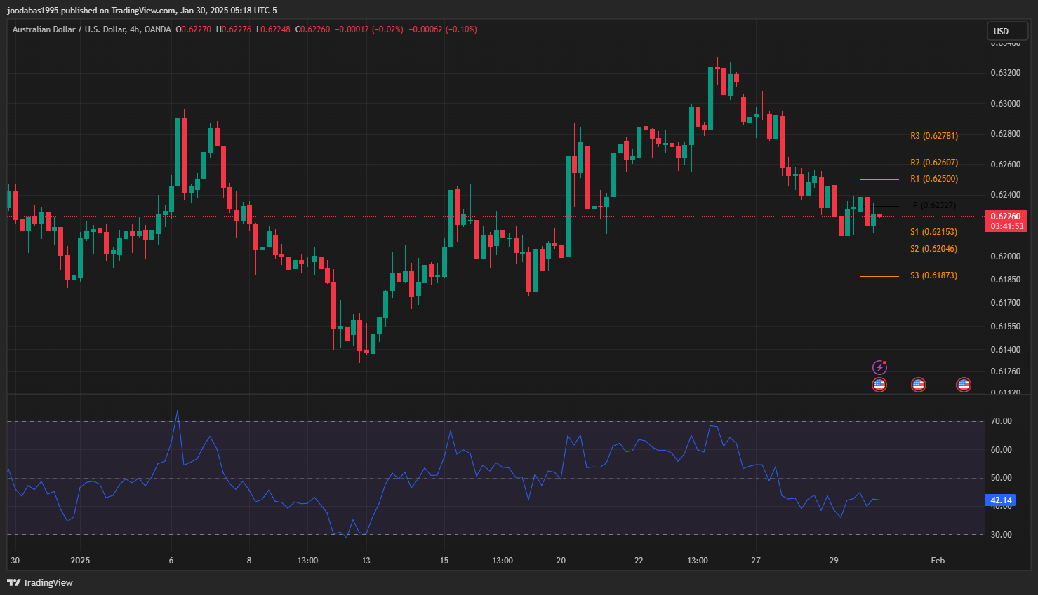 تحليل زوج الدولار الاسترالي مقابل الدولار الامريكي ليوم الخميس 30-1-2025