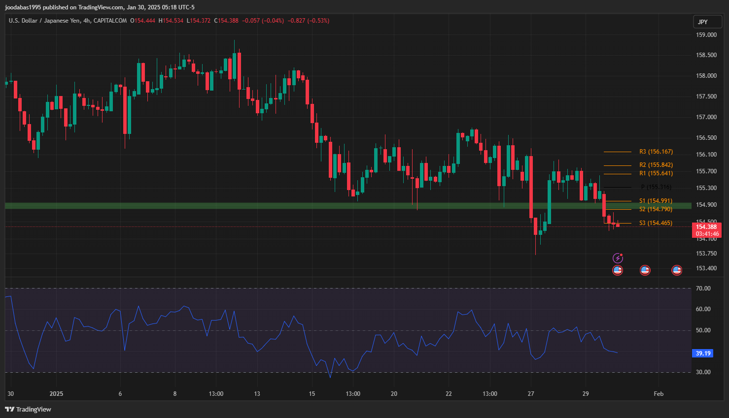 تحليل USDJPY دولار ليوم الخميس 30-1-2025