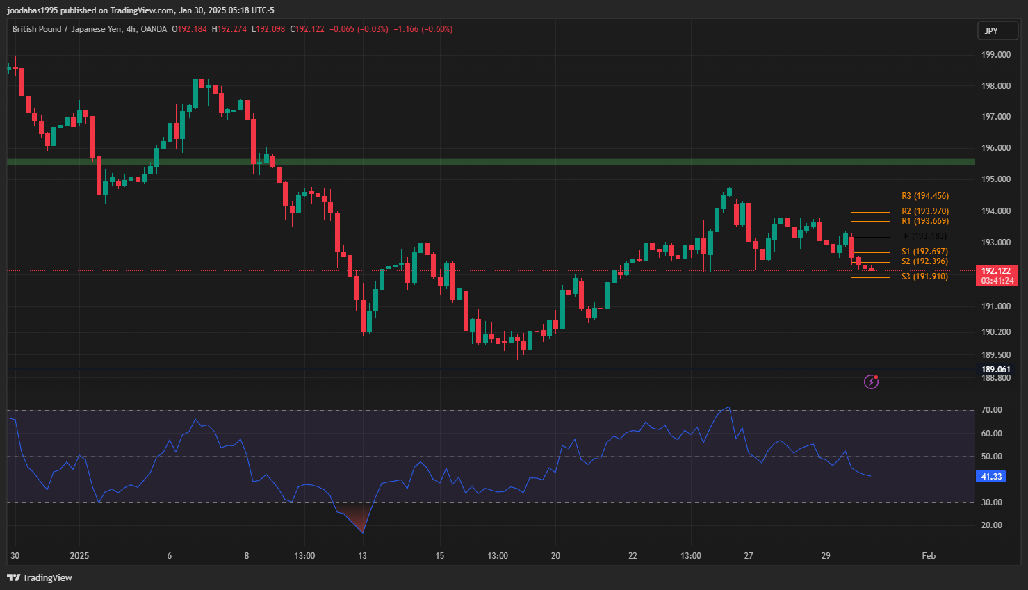 تحليل زوج GBPJPY ليوم الخميس 30-1-2025