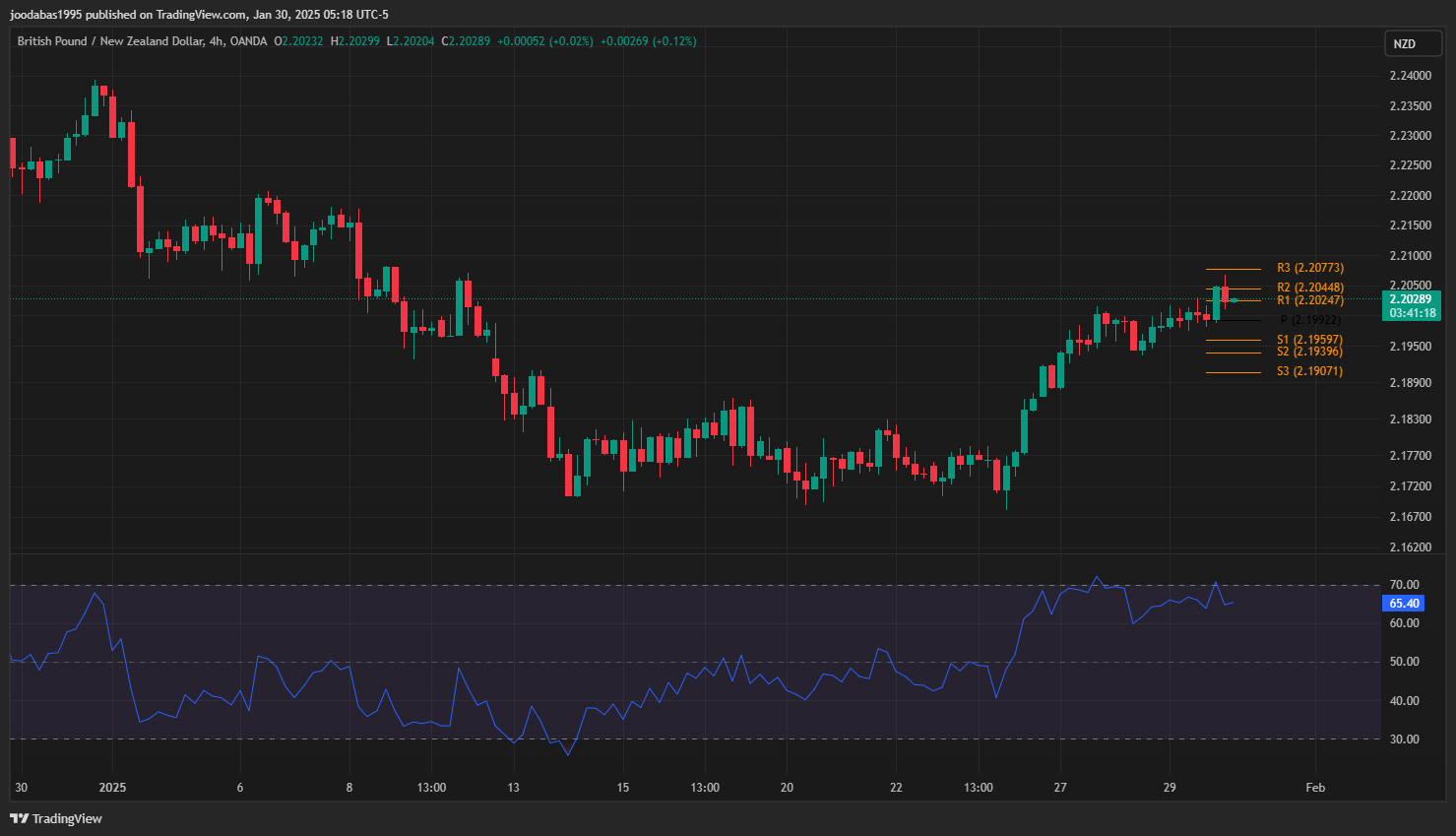 تحليل زوج GBPNZD ليوم الخميس 30-1-2025