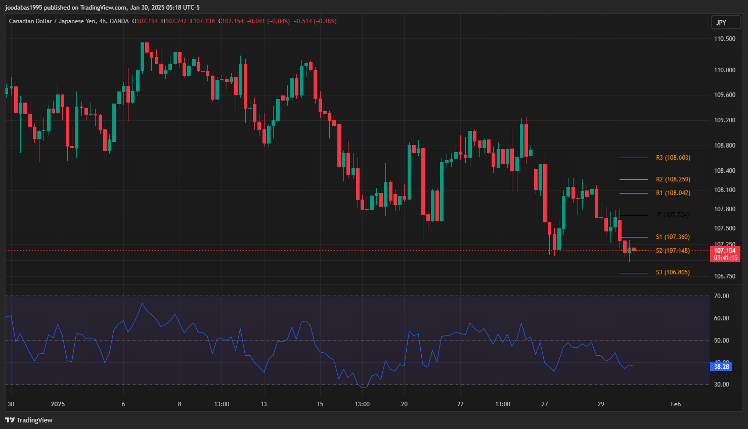 تحليل زوج CADJPY ليوم الخميس 30-1-2025