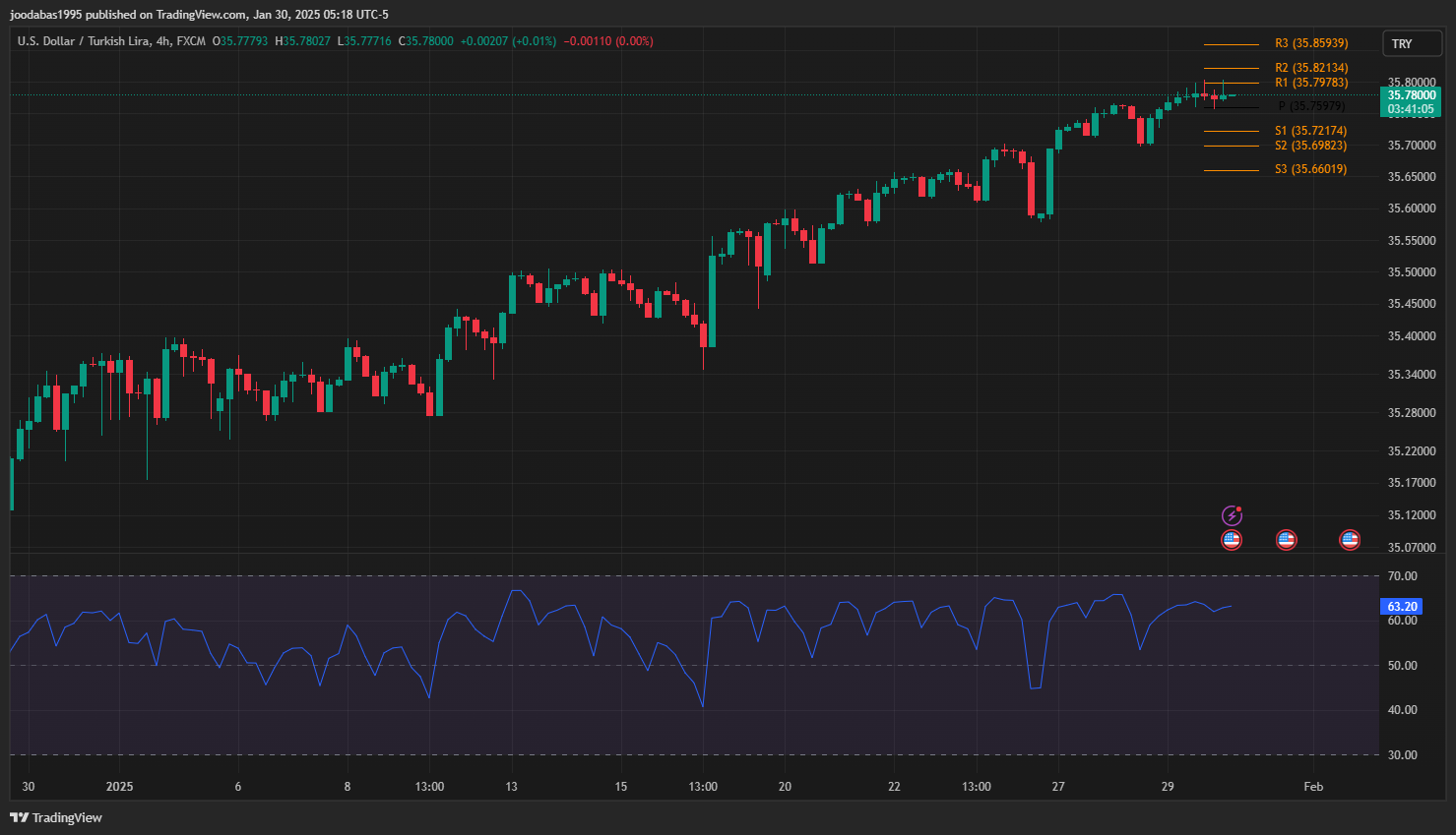 تحليل زوج USDTRY ليوم الخميس الموافق30-1-2025