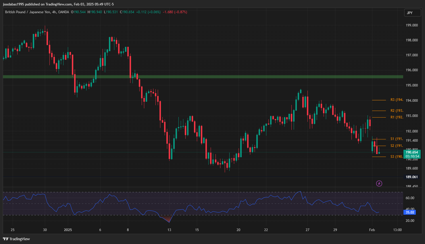 تحليل زوج GBPJPY ليوم الخميس 3-2-2025