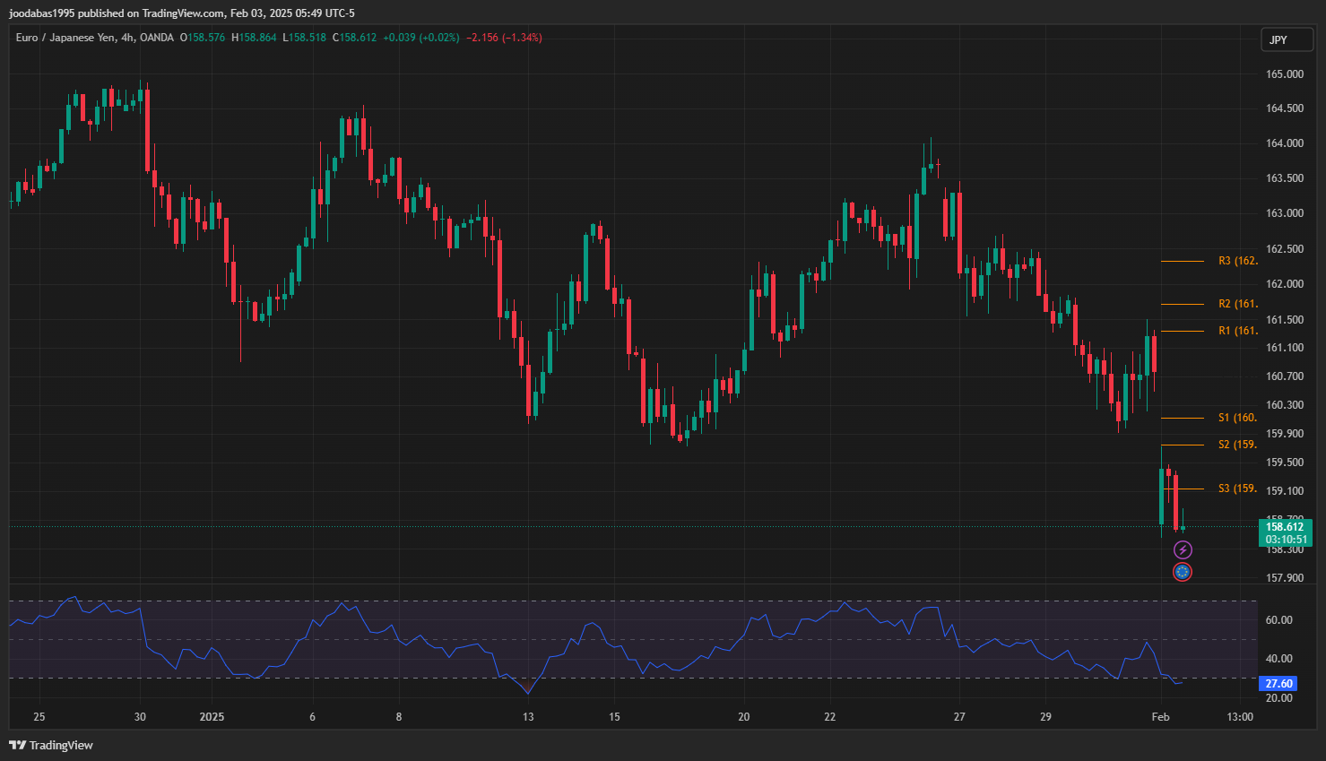 تحليل زوج EURJPY ليوم الاثنين 3-2-2025