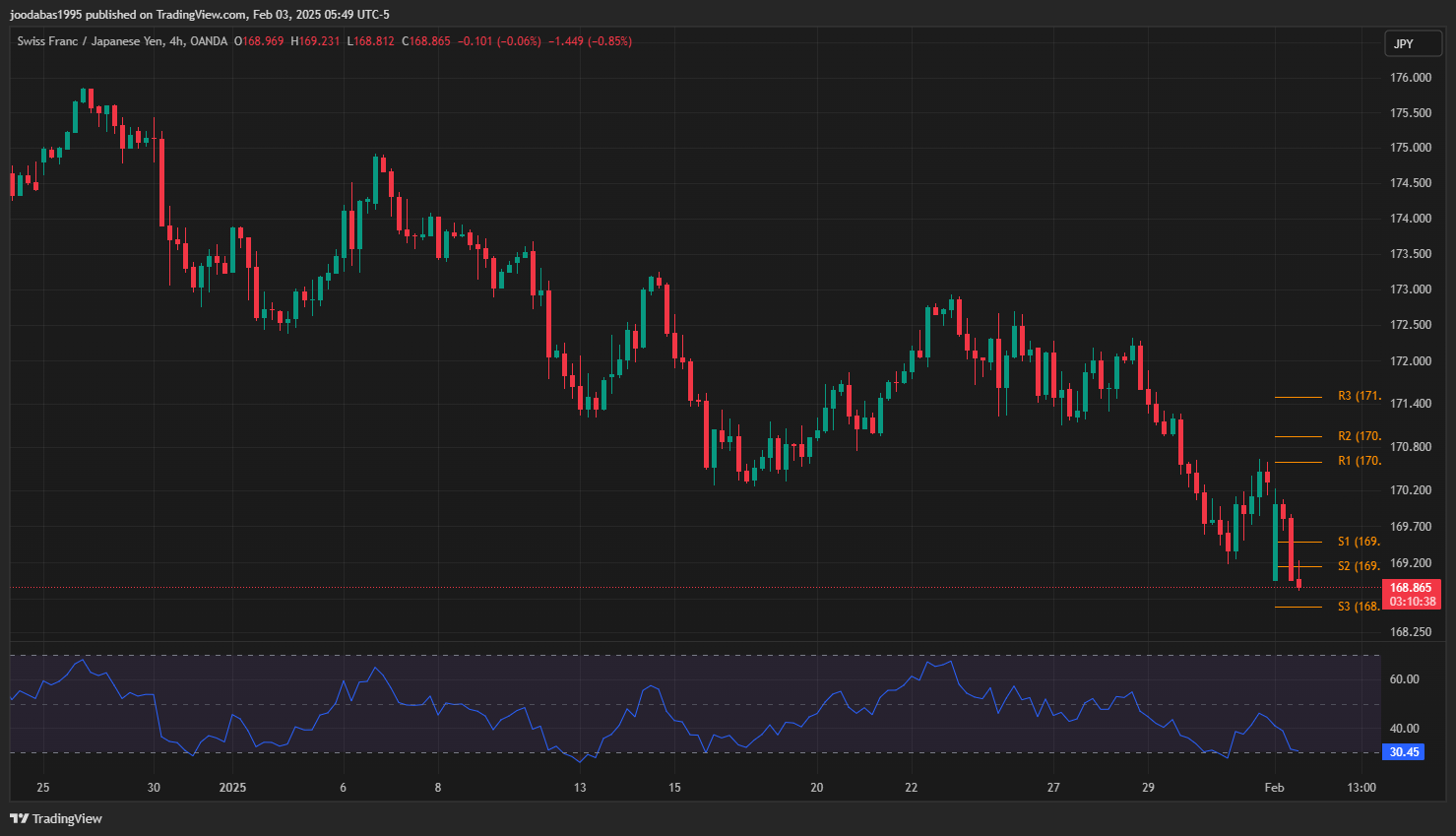 تحليل زوج CHFJPY ليوم الاثنين 3-2-2025