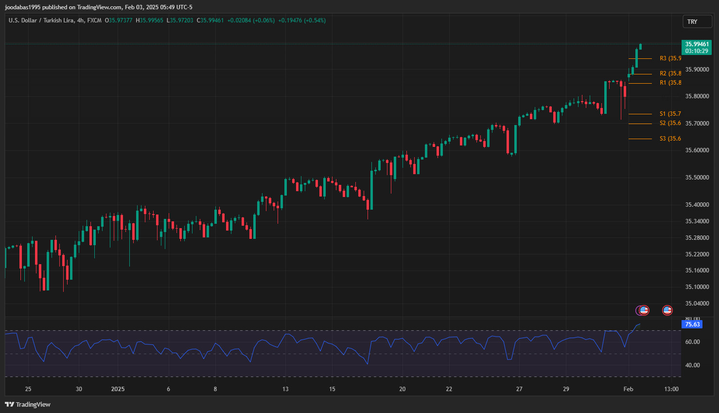 تحليل زوج USDTRY ليوم الاثنين الموافق 3-2-2025